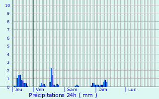 Graphique des précipitations prvues pour piry