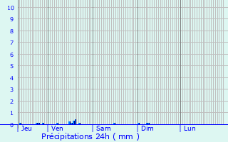 Graphique des précipitations prvues pour Saint-Denis-d