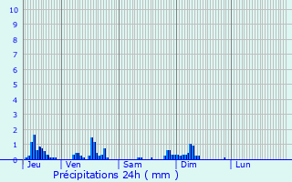 Graphique des précipitations prvues pour Neuffontaines