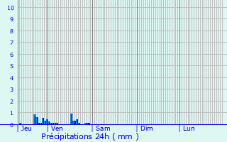 Graphique des précipitations prvues pour Chavanoz