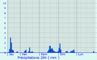 Graphique des précipitations prvues pour Saint-Joire