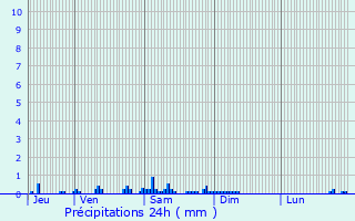 Graphique des précipitations prvues pour Froidchapelle