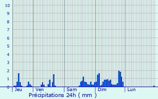 Graphique des précipitations prvues pour Midrevaux