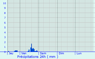 Graphique des précipitations prvues pour Bellengreville