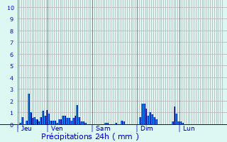 Graphique des précipitations prvues pour Le Val-d