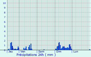 Graphique des précipitations prvues pour Bligny-le-Sec