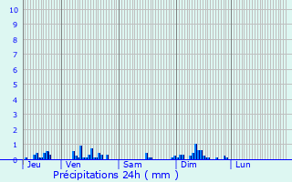 Graphique des précipitations prvues pour Lucenay-ls-Aix