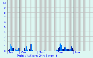 Graphique des précipitations prvues pour Saint-Hlier