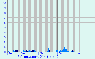 Graphique des précipitations prvues pour Chemilly