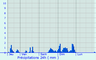 Graphique des précipitations prvues pour Mont-ls-Neufchteau