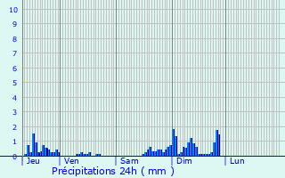 Graphique des précipitations prvues pour Liverdun