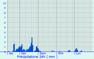 Graphique des précipitations prvues pour Habsheim