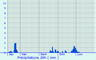 Graphique des précipitations prvues pour Fessevillers