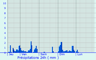Graphique des précipitations prvues pour Le Valtin