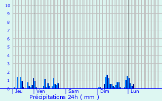 Graphique des précipitations prvues pour Soirans