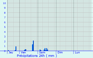 Graphique des précipitations prvues pour Pronne