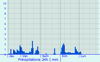 Graphique des précipitations prvues pour Plainfaing