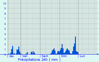 Graphique des précipitations prvues pour Longchamp-sous-Chtenois
