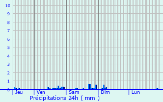 Graphique des précipitations prvues pour Moisville
