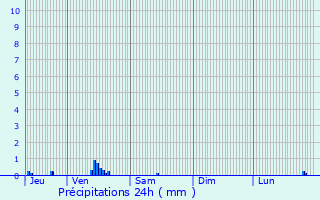 Graphique des précipitations prvues pour Appeville-Annebault