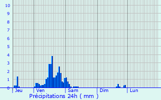 Graphique des précipitations prvues pour Herbeumont