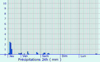 Graphique des précipitations prvues pour Lugny