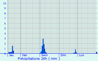 Graphique des précipitations prvues pour Ham