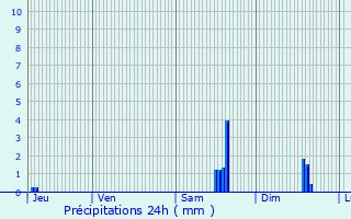 Graphique des précipitations prvues pour Dompierre-en-Morvan