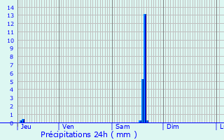 Graphique des précipitations prvues pour Longvic