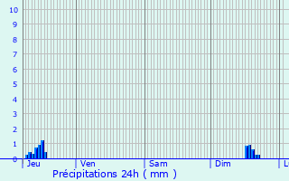 Graphique des précipitations prvues pour Pierrelongue