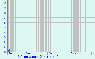 Graphique des précipitations prvues pour Neewiller-prs-Lauterbourg