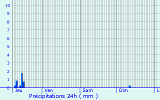 Graphique des précipitations prvues pour Bonlieu-sur-Roubion