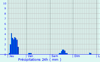 Graphique des précipitations prvues pour Toul