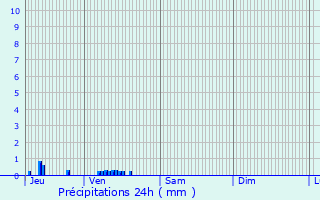 Graphique des précipitations prvues pour L