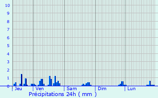 Graphique des précipitations prvues pour Yenne