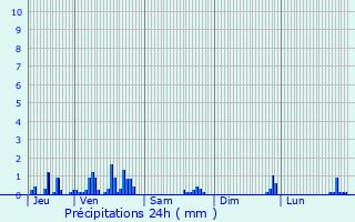 Graphique des précipitations prvues pour Jongieux