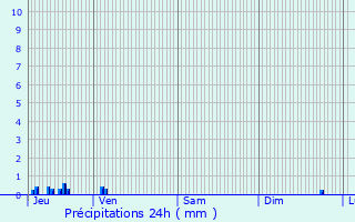 Graphique des précipitations prvues pour Gendreville