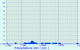 Graphique des précipitations prvues pour Mesples