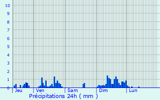 Graphique des précipitations prvues pour Sorbier