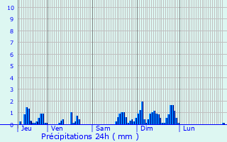 Graphique des précipitations prvues pour Rollainville