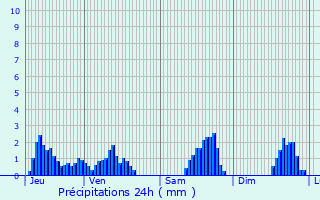 Graphique des précipitations prvues pour Nances