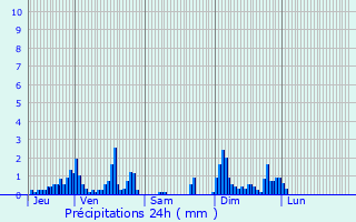 Graphique des précipitations prvues pour Gemaingoutte