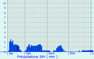 Graphique des précipitations prvues pour Arronnes