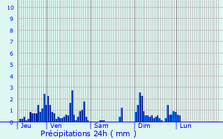 Graphique des précipitations prvues pour La Croix-aux-Mines