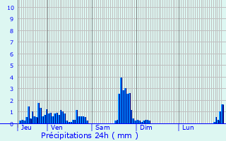 Graphique des précipitations prvues pour Domne