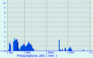Graphique des précipitations prvues pour Xertigny