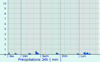 Graphique des précipitations prvues pour Chasse-sur-Rhne