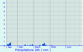 Graphique des précipitations prvues pour Bezons