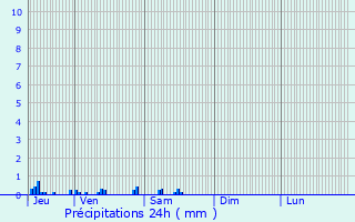Graphique des précipitations prvues pour Vassogne