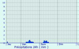 Graphique des précipitations prvues pour Saint-Andr-Farivillers